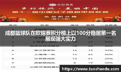 成都篮球队在欧锦赛积分榜上以100分稳居第一名展现强大实力