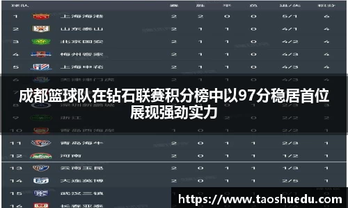 成都篮球队在钻石联赛积分榜中以97分稳居首位展现强劲实力